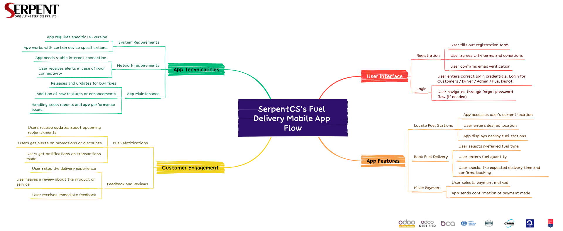 SerpentCS Fuel Delivery Mobile App FLow