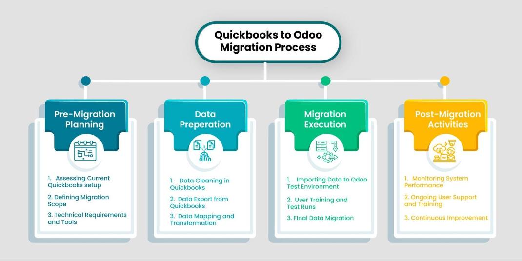 Quickbooks to odoo Migration Process