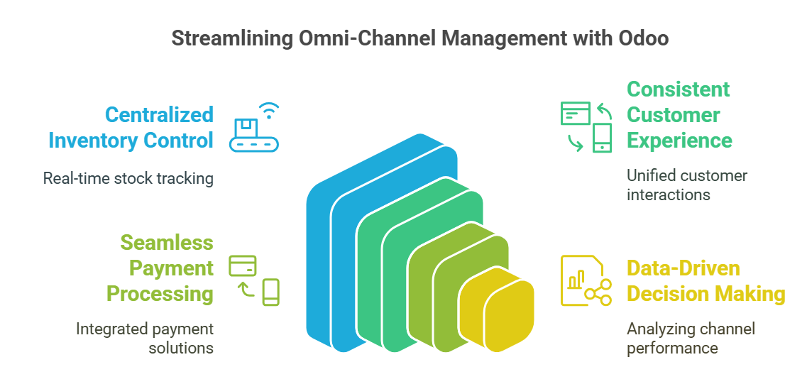 Omni Channel Management With Odoo